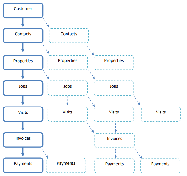 Object Definitions